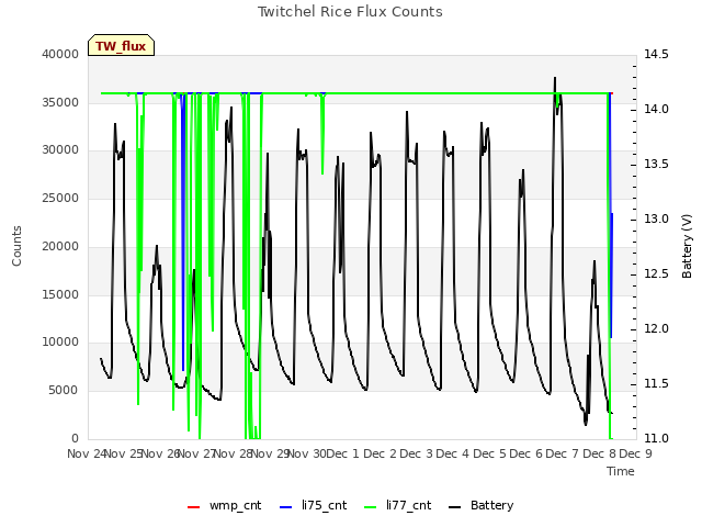 plot of Twitchel Rice Flux Counts