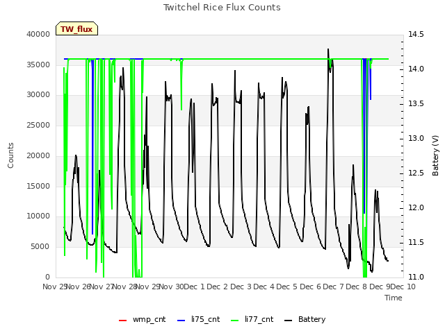 plot of Twitchel Rice Flux Counts