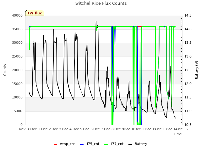 plot of Twitchel Rice Flux Counts