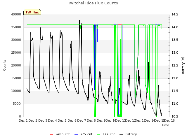 plot of Twitchel Rice Flux Counts