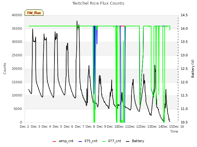 plot of Twitchel Rice Flux Counts