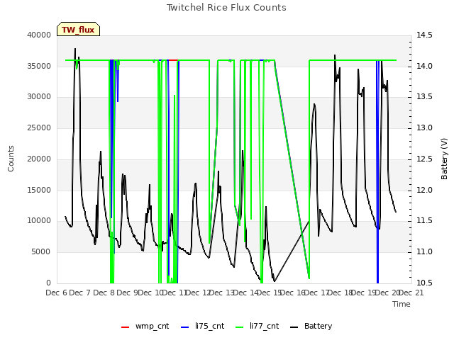 plot of Twitchel Rice Flux Counts