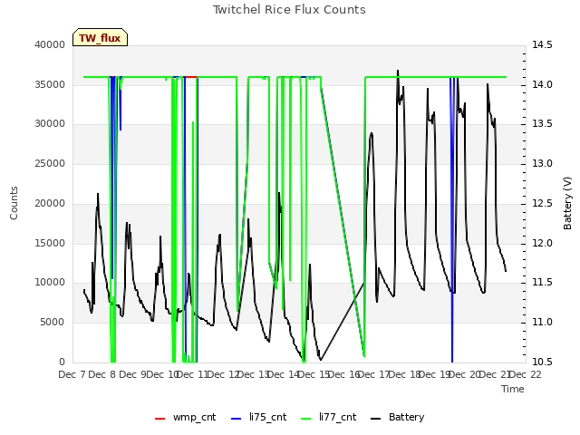 plot of Twitchel Rice Flux Counts