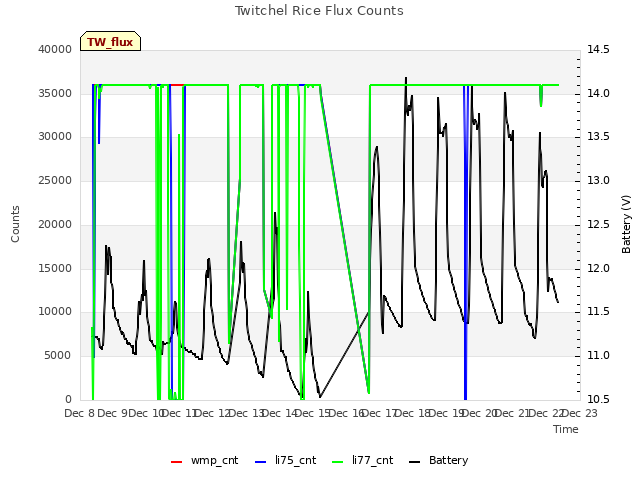 plot of Twitchel Rice Flux Counts