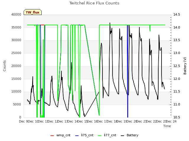 plot of Twitchel Rice Flux Counts