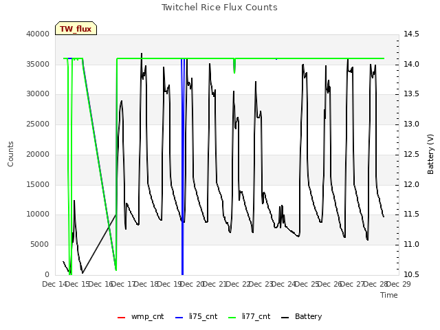 plot of Twitchel Rice Flux Counts