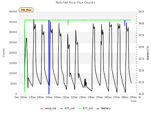 plot of Twitchel Rice Flux Counts