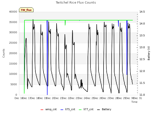 plot of Twitchel Rice Flux Counts