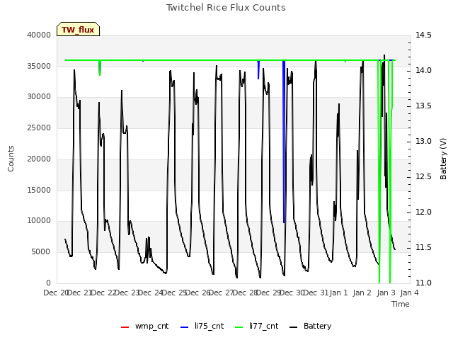 plot of Twitchel Rice Flux Counts