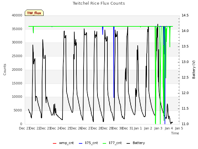 plot of Twitchel Rice Flux Counts