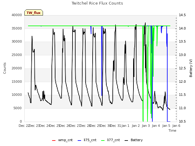 plot of Twitchel Rice Flux Counts