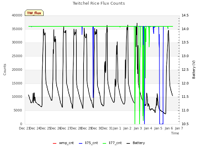 plot of Twitchel Rice Flux Counts