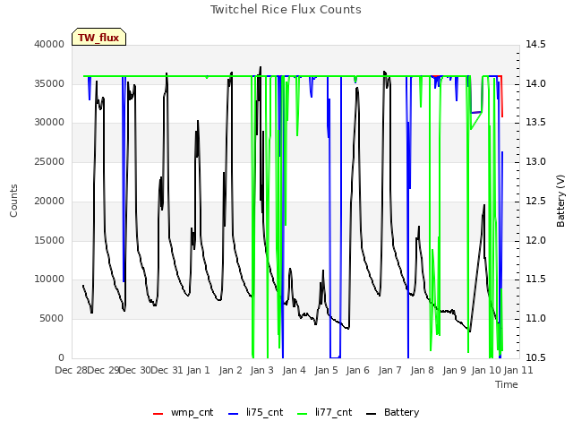 plot of Twitchel Rice Flux Counts