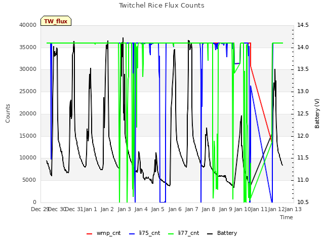 plot of Twitchel Rice Flux Counts