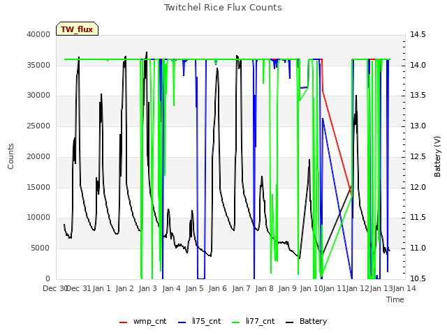 plot of Twitchel Rice Flux Counts