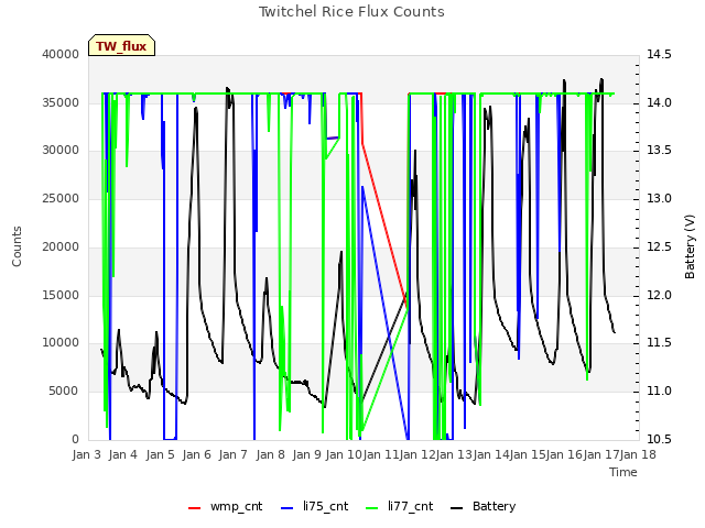 plot of Twitchel Rice Flux Counts