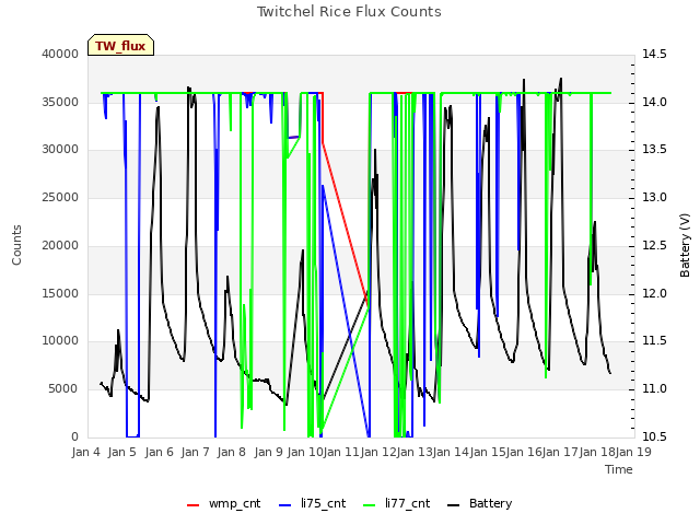 plot of Twitchel Rice Flux Counts