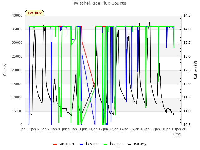 plot of Twitchel Rice Flux Counts