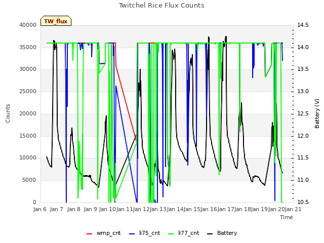 plot of Twitchel Rice Flux Counts