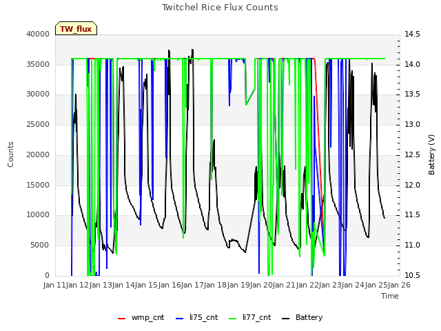 plot of Twitchel Rice Flux Counts