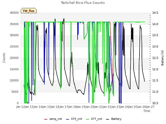 plot of Twitchel Rice Flux Counts