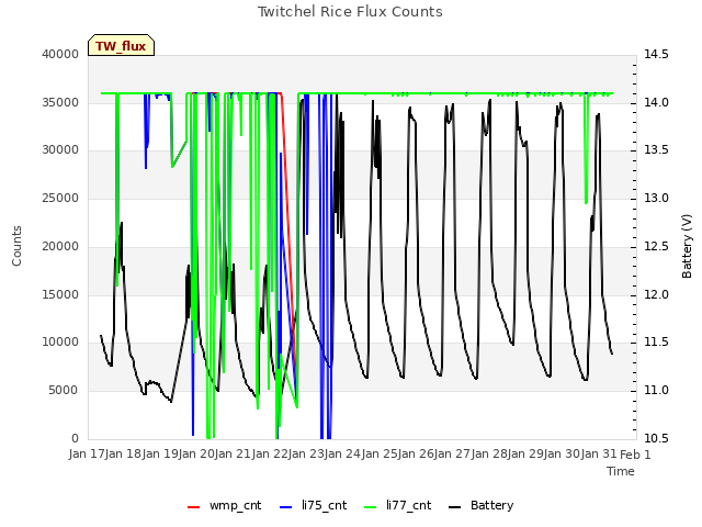 plot of Twitchel Rice Flux Counts