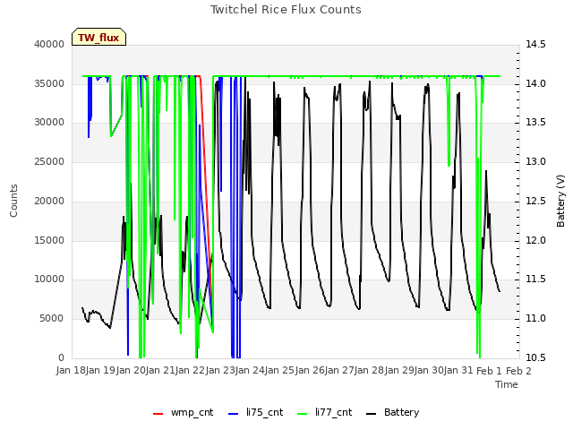 plot of Twitchel Rice Flux Counts