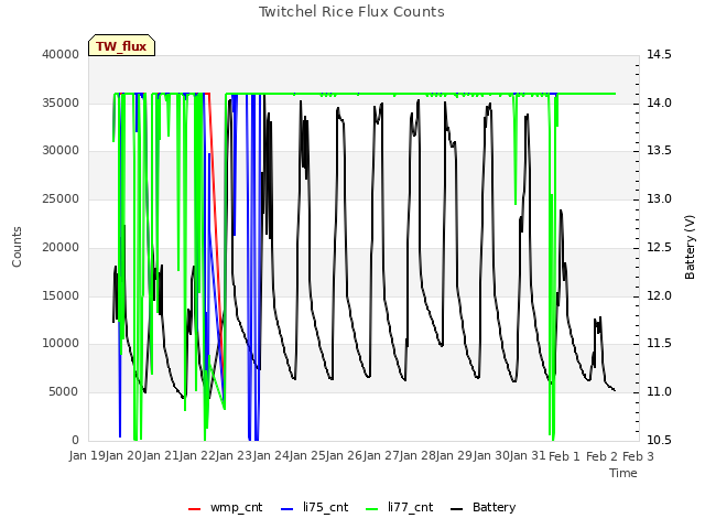 plot of Twitchel Rice Flux Counts