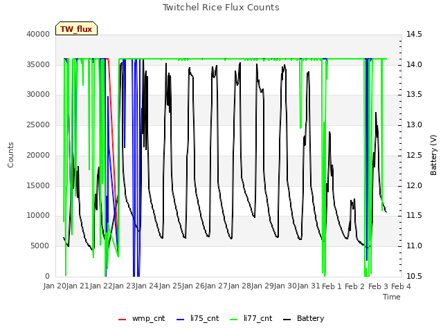 plot of Twitchel Rice Flux Counts
