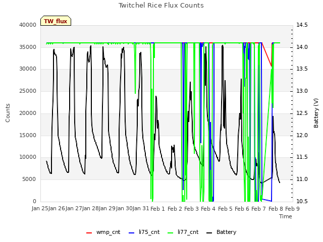 plot of Twitchel Rice Flux Counts