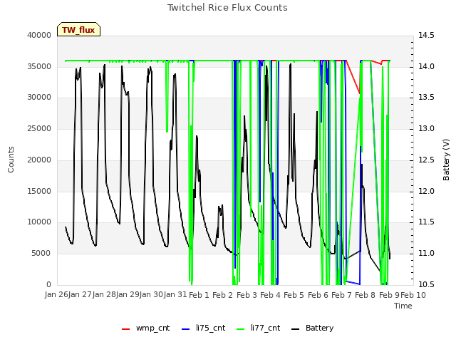 plot of Twitchel Rice Flux Counts