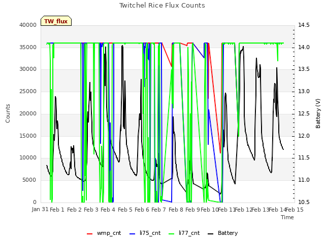 plot of Twitchel Rice Flux Counts