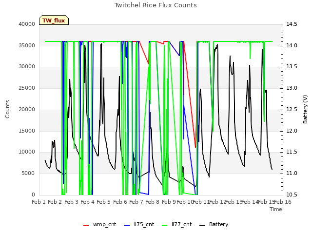 plot of Twitchel Rice Flux Counts