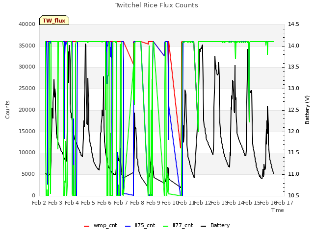 plot of Twitchel Rice Flux Counts