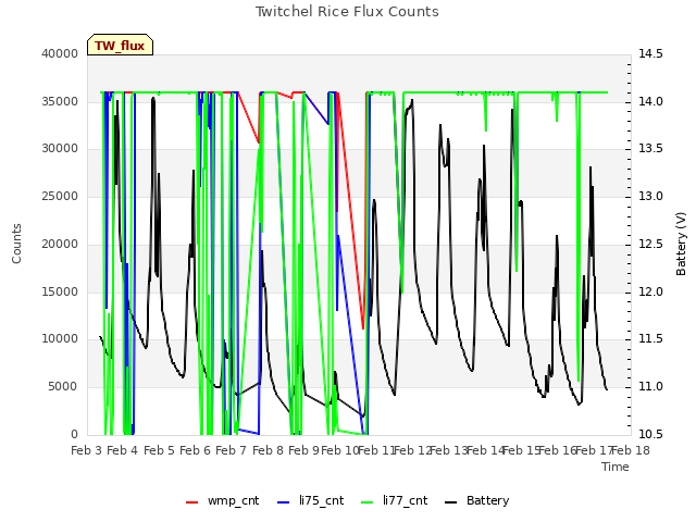 plot of Twitchel Rice Flux Counts