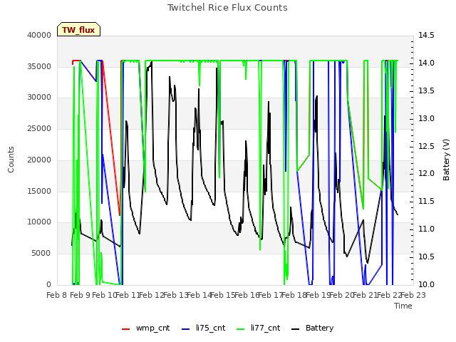 plot of Twitchel Rice Flux Counts