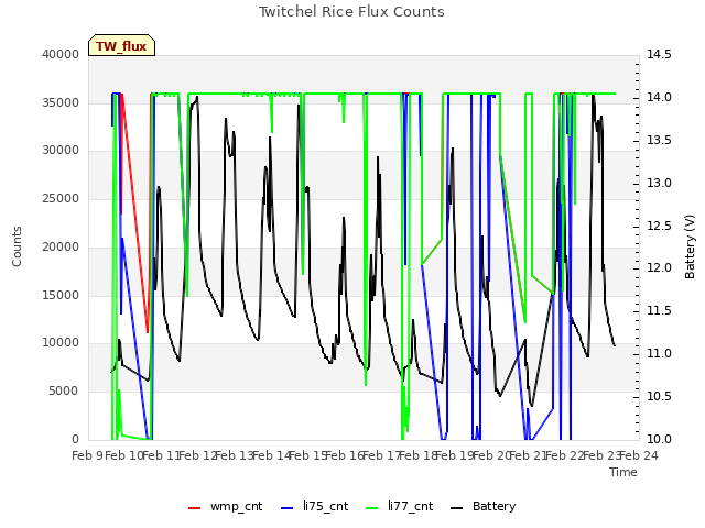 plot of Twitchel Rice Flux Counts