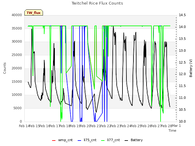 plot of Twitchel Rice Flux Counts