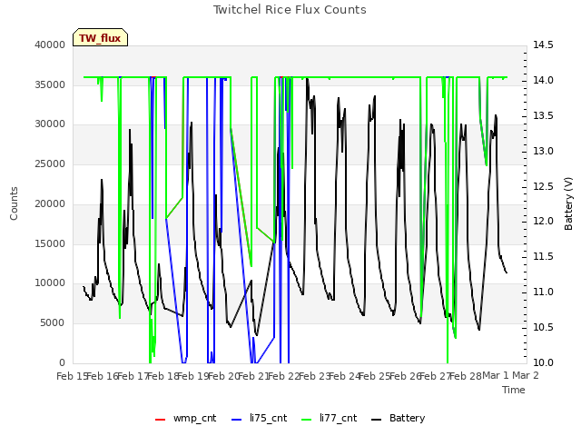 plot of Twitchel Rice Flux Counts