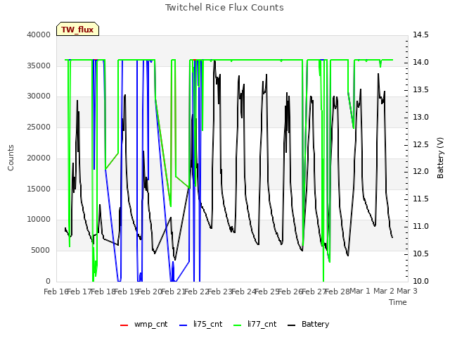 plot of Twitchel Rice Flux Counts