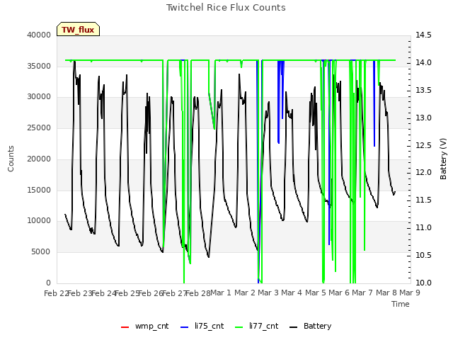 plot of Twitchel Rice Flux Counts