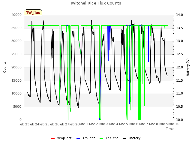 plot of Twitchel Rice Flux Counts