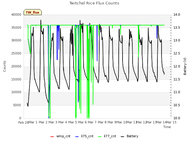 plot of Twitchel Rice Flux Counts