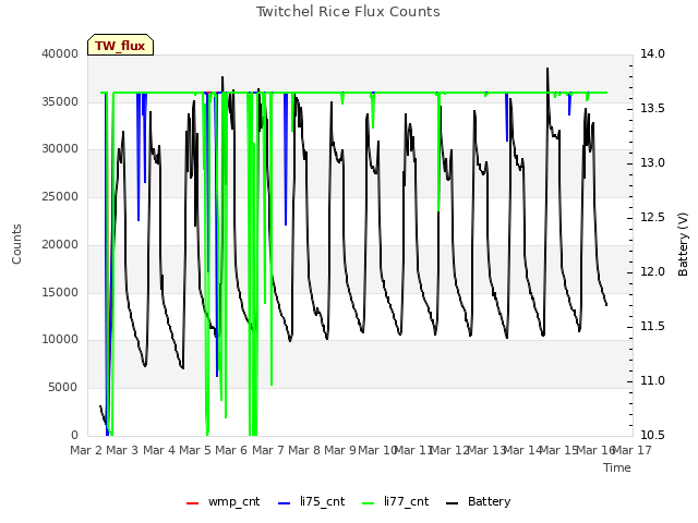 plot of Twitchel Rice Flux Counts