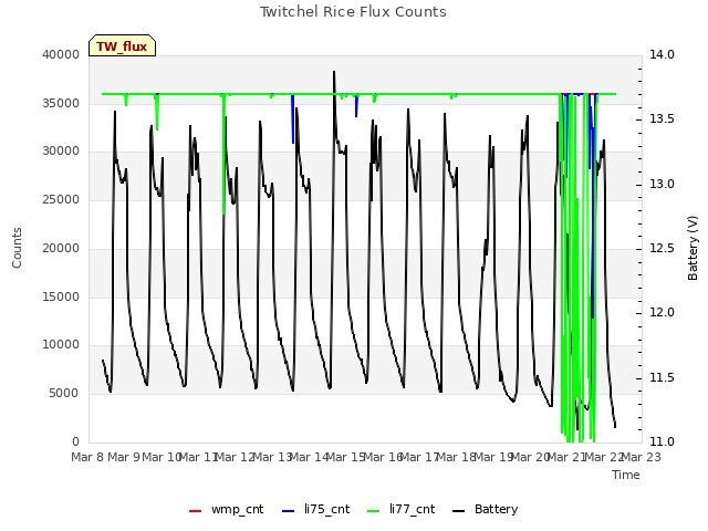 plot of Twitchel Rice Flux Counts