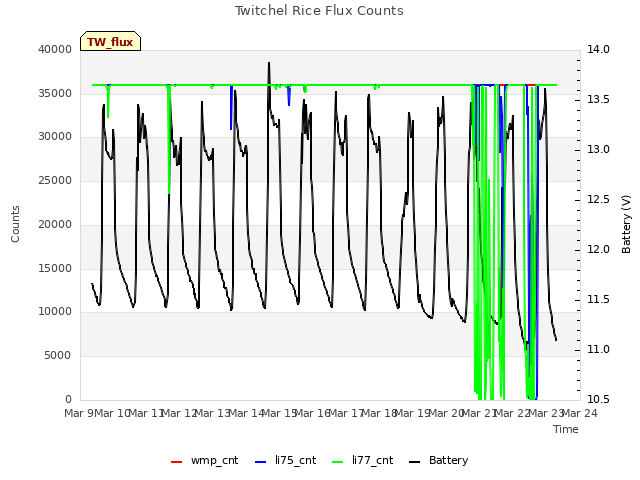 plot of Twitchel Rice Flux Counts