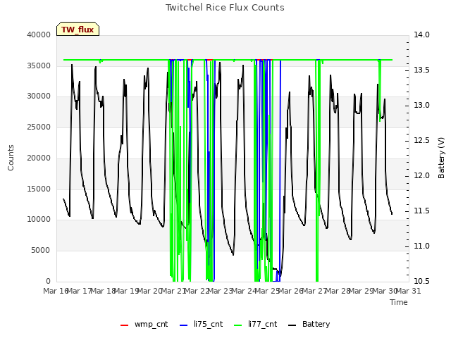 plot of Twitchel Rice Flux Counts