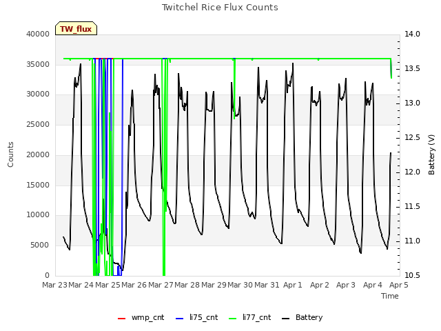 plot of Twitchel Rice Flux Counts