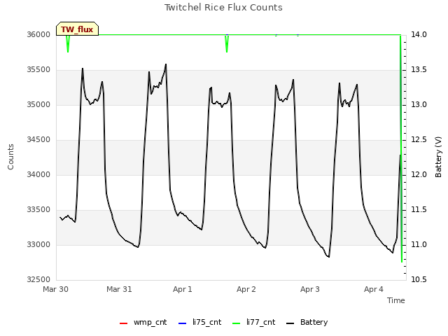 plot of Twitchel Rice Flux Counts