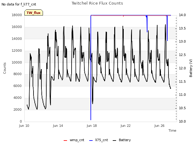 Explore the graph:Twitchel Rice Flux Counts in a new window